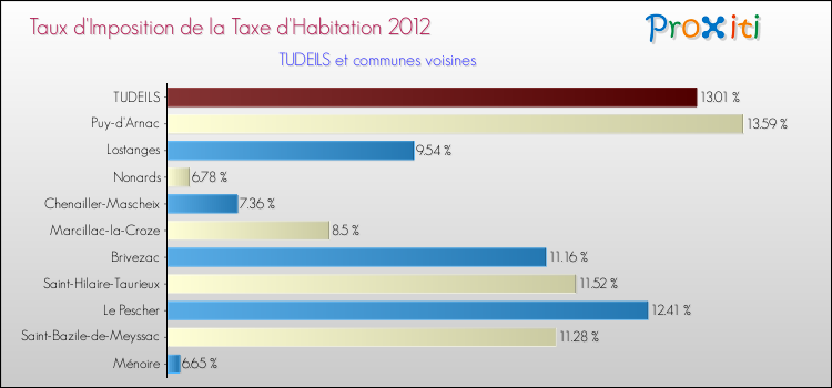 Taux d'imposition de la taxe d'habitation 2012 pour TUDEILS et les communes proches Comparaison des taux d'imposition de la taxe d'habitation 2012 pour TUDEILS et les communes voisines