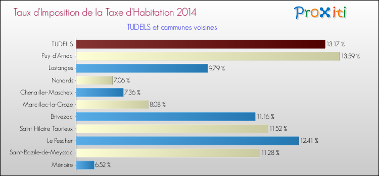 Taux d'imposition de la taxe d'habitation 2014 pour TUDEILS et les communes proches Comparaison des taux d'imposition de la taxe d'habitation 2014 pour TUDEILS et les communes voisines