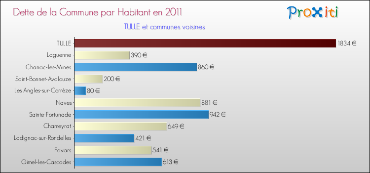 Dette par habitant de la commune en 2011 pour TULLE et les communes proches Comparaison de la dette par habitant de la commune en 2011 pour TULLE et les communes voisines