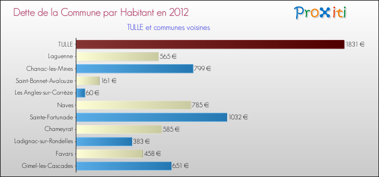 Dette par habitant de la commune en 2012 pour TULLE et les communes proches Comparaison de la dette par habitant de la commune en 2012 pour TULLE et les communes voisines