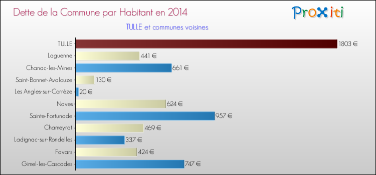 Dette par habitant de la commune en 2014 pour TULLE et les communes proches Comparaison de la dette par habitant de la commune en 2014 pour TULLE et les communes voisines