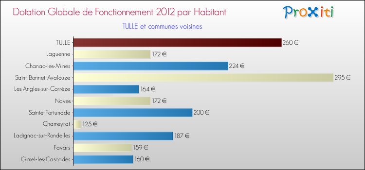Montant des dotations globales de fonctionnement DGF par Habitant pour TULLE et les communes proches Comparaison des des dotations globales de fonctionnement DGF par habitant pour TULLE et les communes voisines