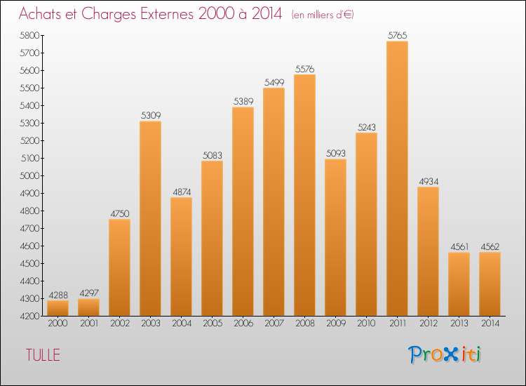 Evolution des Achats et Charges externes pour TULLE de 2000 à 2014