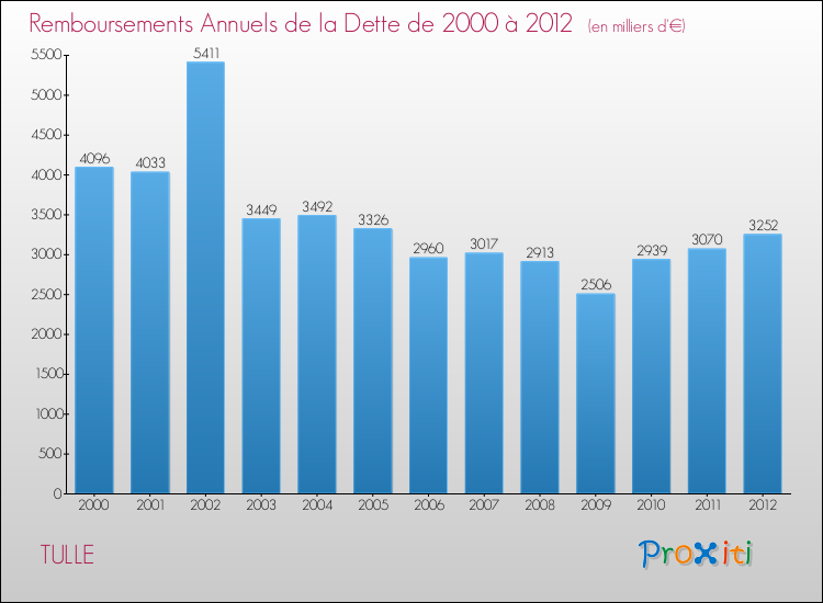 Evolution de l'annuité de la dette pour la commune de TULLE de 2000 à 2012 Annuités de la dette pour TULLE de 2000 à 2012