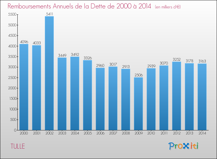 Evolution de l'annuité de la dette pour la commune de TULLE de 2000 à 2014 Annuités de la dette pour TULLE de 2000 à 2014
