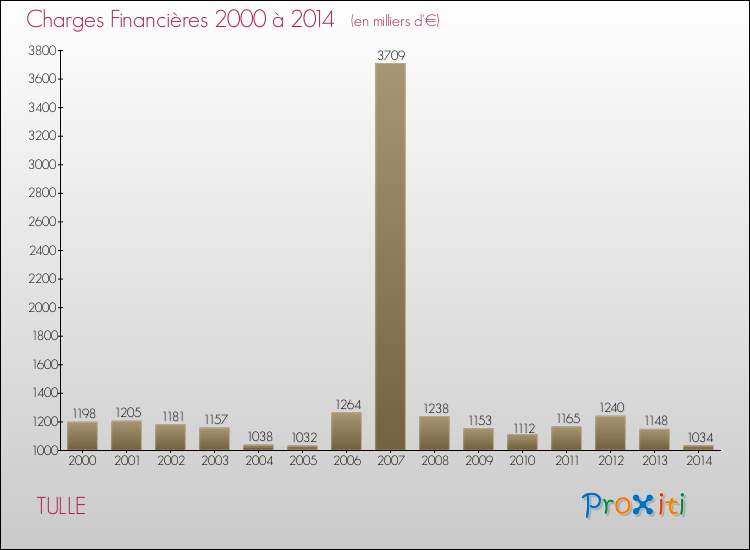 Evolution des Charges Financières pour TULLE de 2000 à 2014
