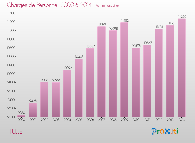 Evolution des dépenses de personnel pour TULLE de 2000 à 2014