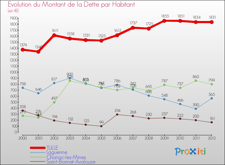 Evolution de la dette par habitant pour la commune de TULLE et les communes proches de 2000 à 2012 Comparaison de la dette par habitant pour TULLE et les communes voisines de 2000 à 2012