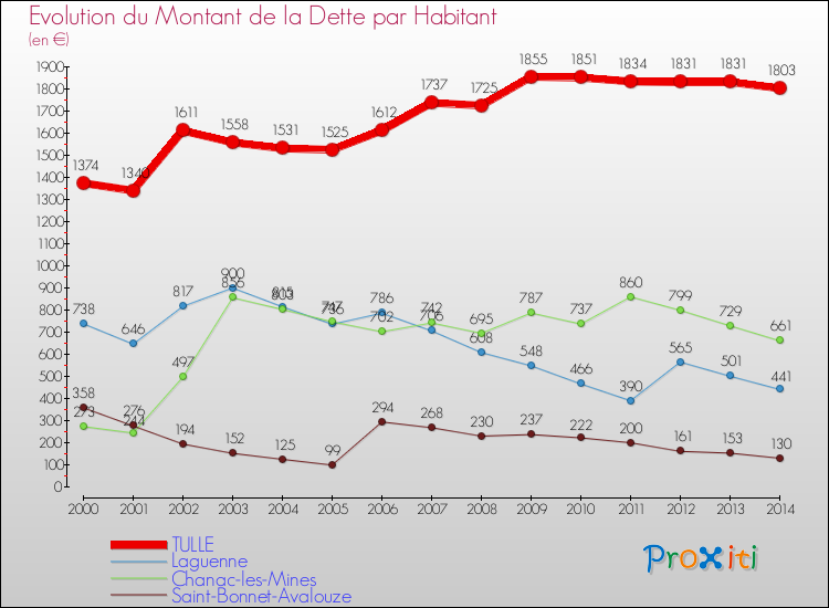 Evolution de la dette par habitant pour la commune de TULLE et les communes proches de 2000 à 2014 Comparaison de la dette par habitant pour TULLE et les communes voisines de 2000 à 2014