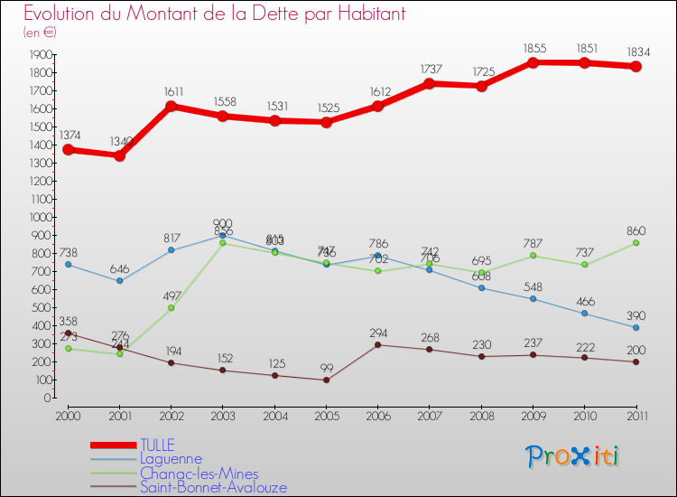 Evolution de la dette par habitant pour la commune de TULLE et les communes proches Comparaison de la dette par habitant pour TULLE et les communes voisines