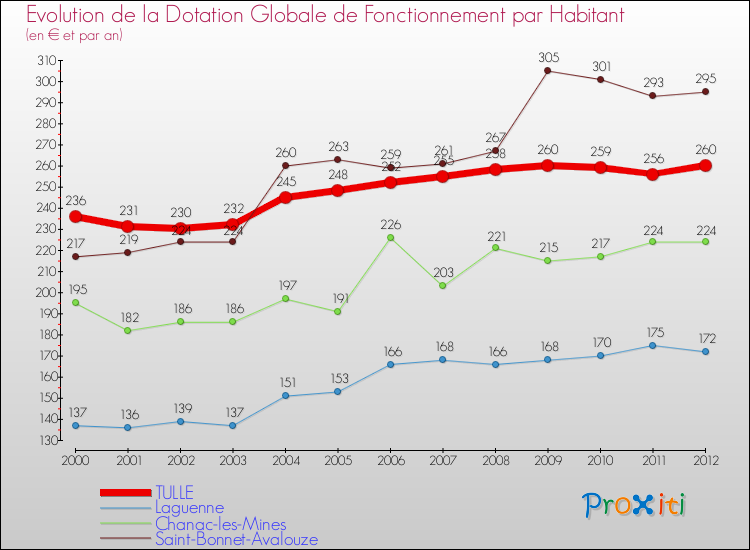 Evolution et montant de la dotation globale de fonctionnement par Habitant pour TULLE et les communes proches Comparaison des dotations globales de fonctionnement par habitant pour TULLE et les communes voisines
