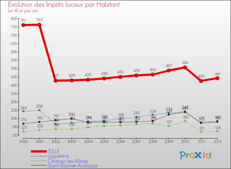 Evolution et montant des impôts locaux par Habitant pour TULLE et les communes proches Comparaison des impôts locaux par habitant pour TULLE et les communes voisines