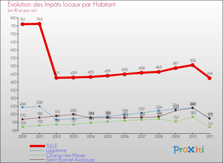 Evolution et montant des impôts locaux par Habitant pour TULLE et les communes proches Comparaison des impôts locaux par habitant pour TULLE et les communes voisines
