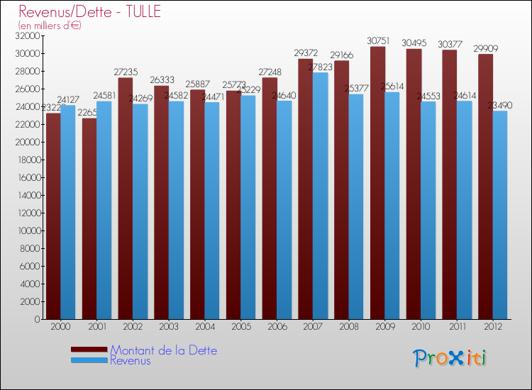 Evolution comparée de la dette et des revenus pour la commune de TULLE de 2000 à 2012 Comparaison de la dette et des revenus pour TULLE de 2000 à 2012