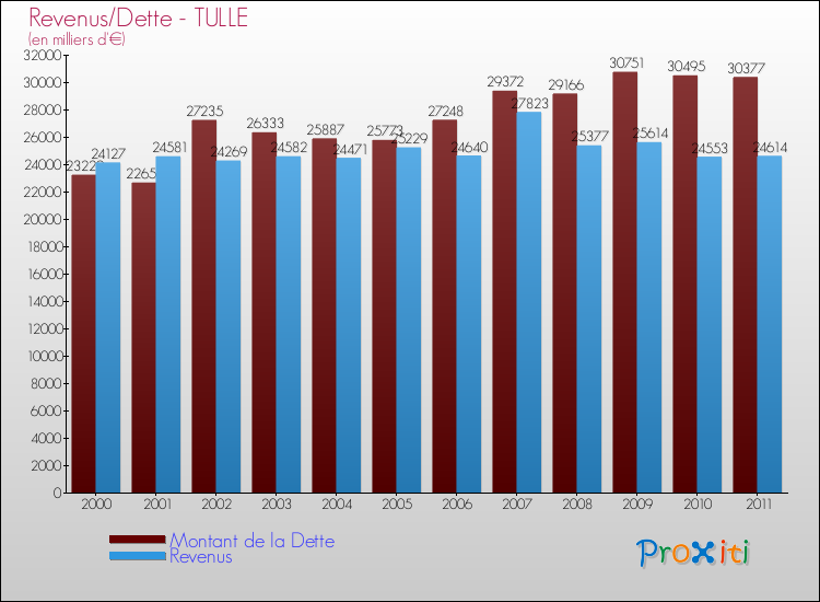 Evolution comparée de la dette et des revenus pour la commune de TULLE de 2000 à 2011 Comparaison de la dette et des revenus pour TULLE de 2000 à 2011