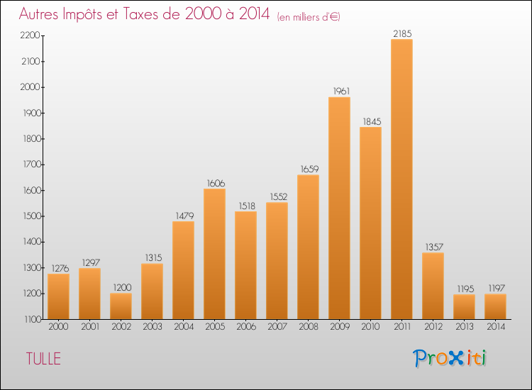 Evolution du montant des autres Impôts et Taxes pour TULLE de 2000 à 2014