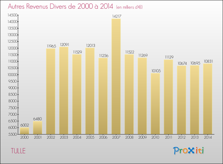 Evolution du montant des autres Revenus Divers pour TULLE de 2000 à 2014