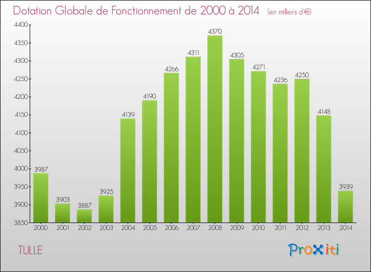 Evolution du montant de la Dotation Globale de Fonctionnement pour TULLE de 2000 à 2014