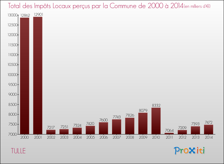 Evolution des Impôts Locaux pour TULLE de 2000 à 2014