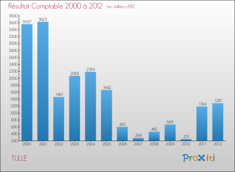 Evolution du résultat comptable pour la commune de TULLE de 2000 à 2012 Evolution du résultat comptable pour TULLE de 2000 à 2012