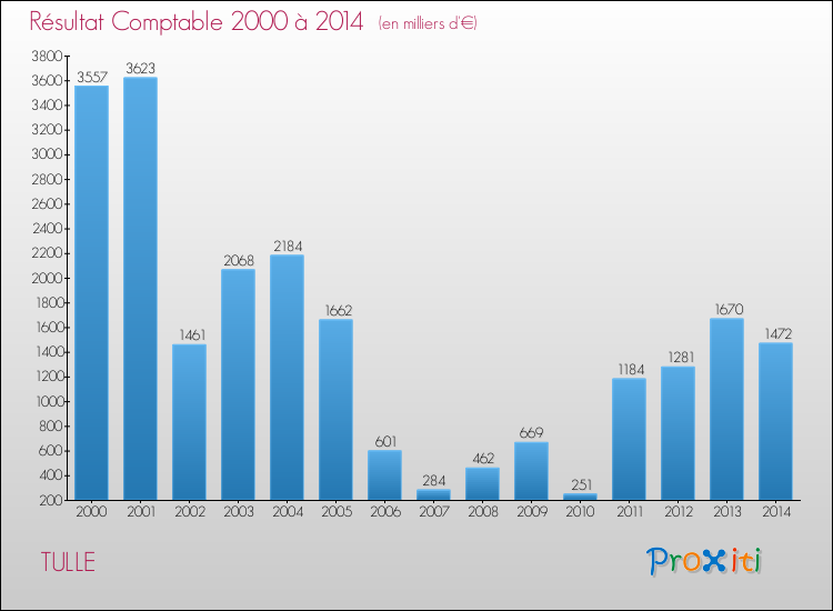 Evolution du résultat comptable pour TULLE de 2000 à 2014