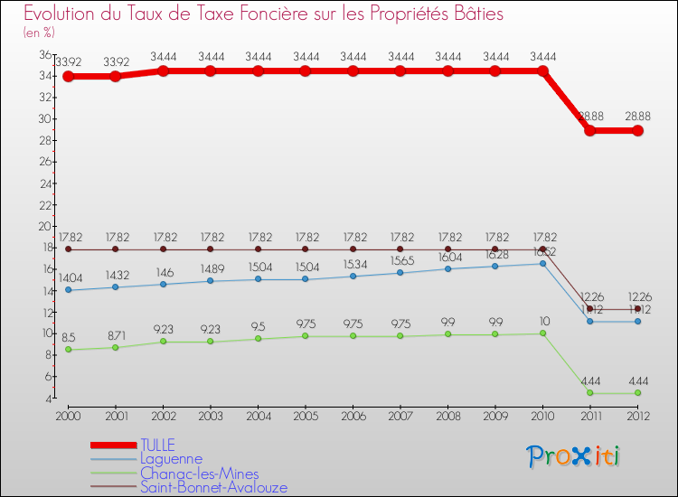 Evolution du taux de la taxe foncière sur le bati pour TULLE et les communes proches de 2000 à 2012 Comparaison des taux de taxe foncière sur le bati pour TULLE et les communes voisines de 2000 à 2012