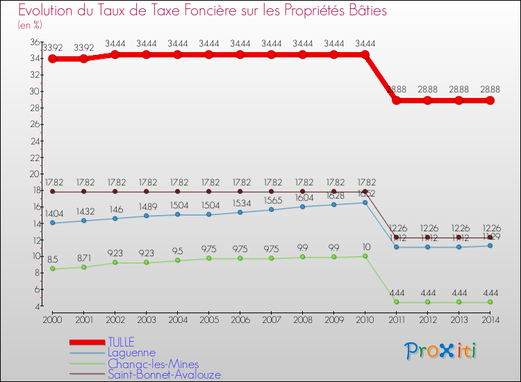 Evolution du taux de la taxe foncière sur le bati pour TULLE et les communes proches de 2000 à 2014 Comparaison des taux de taxe foncière sur le bati pour TULLE et les communes voisines de 2000 à 2014
