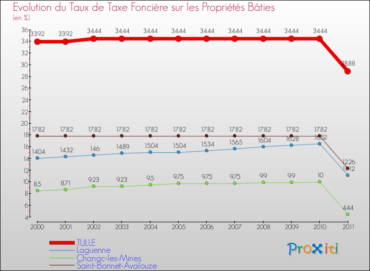 Evolution du taux de la taxe foncière sur le bati pour TULLE et les communes proches Comparaison des taux de taxe foncière sur le bati pour TULLE et les communes voisines