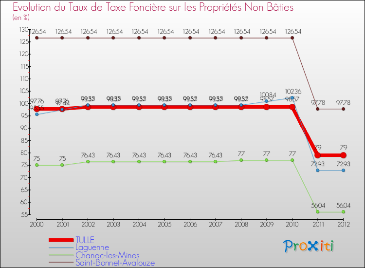 Evolution du taux de la taxe foncière sur les immeubles et terrains non batis pour TULLE et les communes proches de 2000 à 2012 Comparaison des taux de la taxe foncière sur les immeubles et terrains non batis pour TULLE et les communes voisines de 2000 à 2012