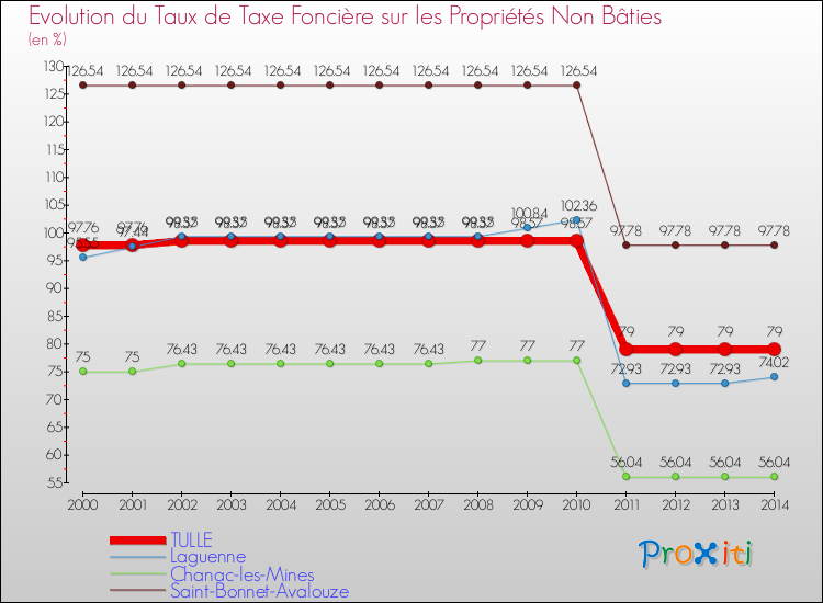 Evolution du taux de la taxe foncière sur les immeubles et terrains non batis pour TULLE et les communes proches de 2000 à 2014 Comparaison des taux de la taxe foncière sur les immeubles et terrains non batis pour TULLE et les communes voisines de 2000 à 2014