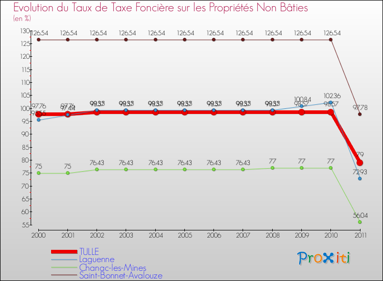Evolution du taux de la taxe foncière sur les immeubles et terrains non batis pour TULLE et les communes proches Comparaison des taux de la taxe foncière sur les immeubles et terrains non batis pour TULLE et les communes voisines
