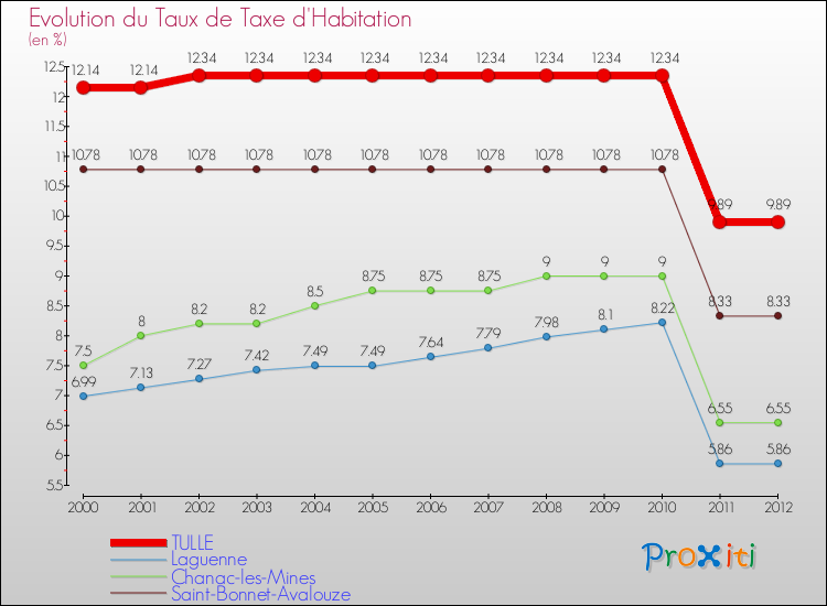 Evolution du taux de la taxe d'habitation pour TULLE et les communes proches Comparaison des taux de la taxe d'habitation pour TULLE et les communes voisines