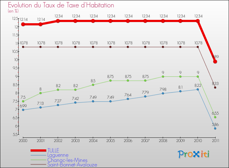 Evolution du taux de la taxe d'habitation pour TULLE et les communes proches Comparaison des taux de la taxe d'habitation pour TULLE et les communes voisines