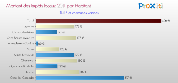 Montant des impôts locaux par Habitant pour TULLE et les communes proches Comparaison des impôts locaux par habitant pour TULLE et les communes voisines