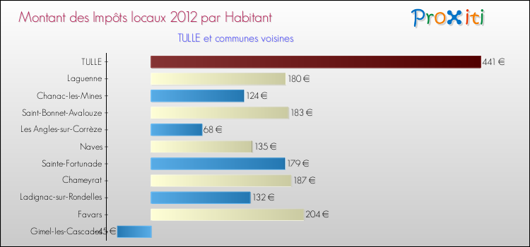 Montant des impôts locaux par Habitant pour TULLE et les communes proches Comparaison des impôts locaux par habitant pour TULLE et les communes voisines