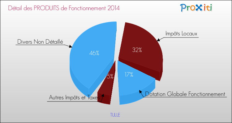 Budget de Fonctionnement 2014 pour la commune de TULLE