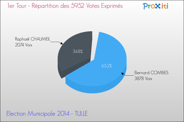 Elections Municipales 2014 - Répartition des votes exprimés au 1er Tour pour la commune de TULLE