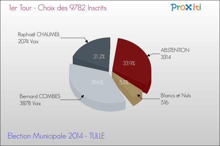 Elections Municipales 2014 - Résultats par rapport aux inscrits au 1er Tour pour la commune de TULLE