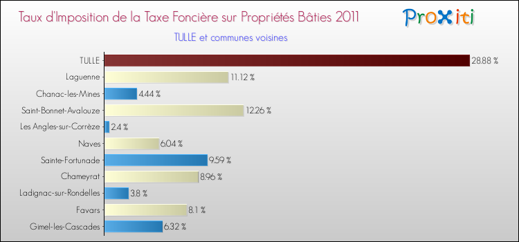 Taux d'imposition de la taxe foncière sur le bati 2011 pour TULLE et les communes proches Comparaison des taux d'imposition de la taxe foncière sur le bati 2011 pour TULLE et les communes voisines