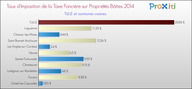 Comparaison des taux d'imposition de la taxe foncière sur le bati 2014 pour TULLE et les communes voisines