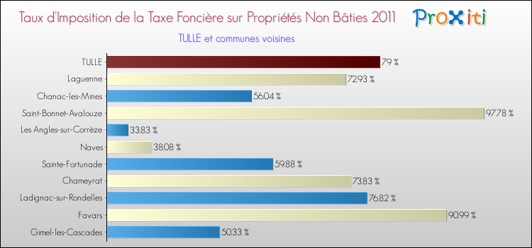 Taux d'imposition de la taxe foncière sur les immeubles et terrains non batis 2011 pour TULLE et les communes proches Comparaison des taux d'imposition de la taxe foncière sur les immeubles et terrains non batis 2011 pour TULLE et les communes voisines