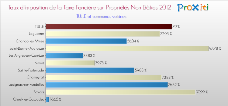 Taux d'imposition de la taxe foncière sur les immeubles et terrains non batis 2012 pour TULLE et les communes proches Comparaison des taux d'imposition de la taxe foncière sur les immeubles et terrains non batis 2012 pour TULLE et les communes voisines