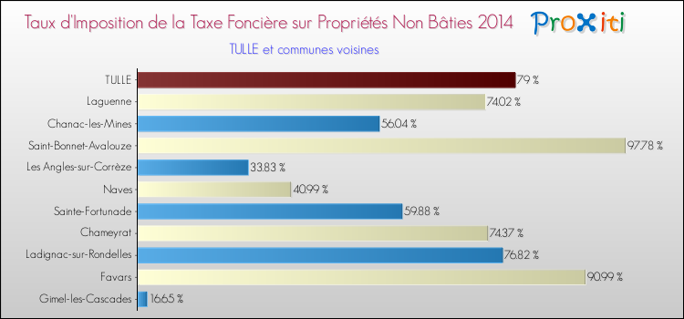 Taux d'imposition de la taxe foncière sur les immeubles et terrains non batis 2014 pour TULLE et les communes proches Comparaison des taux d'imposition de la taxe foncière sur les immeubles et terrains non batis 2014 pour TULLE et les communes voisines