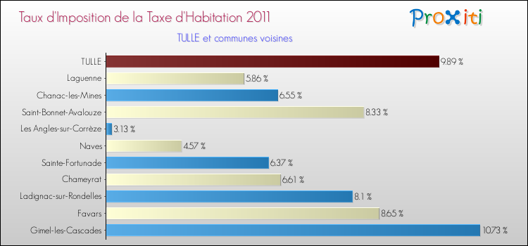 Taux d'imposition de la taxe d'habitation 2011 pour TULLE et les communes proches Comparaison des taux d'imposition de la taxe d'habitation 2011 pour TULLE et les communes voisines