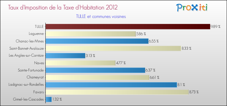 Taux d'imposition de la taxe d'habitation 2012 pour TULLE et les communes proches Comparaison des taux d'imposition de la taxe d'habitation 2012 pour TULLE et les communes voisines