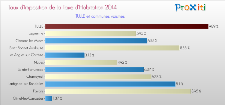 Comparaison des taux d'imposition de la taxe d'habitation 2014 pour TULLE et les communes voisines