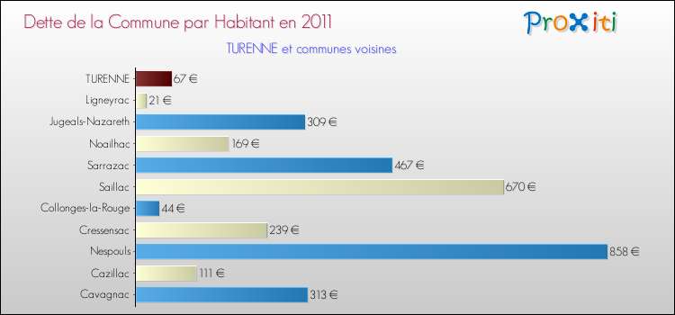 Dette par habitant de la commune en 2011 pour TURENNE et les communes proches Comparaison de la dette par habitant de la commune en 2011 pour TURENNE et les communes voisines