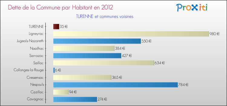 Dette par habitant de la commune en 2012 pour TURENNE et les communes proches Comparaison de la dette par habitant de la commune en 2012 pour TURENNE et les communes voisines