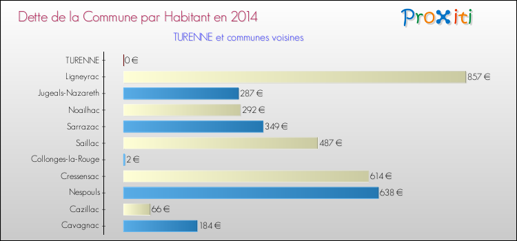 Dette par habitant de la commune en 2014 pour TURENNE et les communes proches Comparaison de la dette par habitant de la commune en 2014 pour TURENNE et les communes voisines