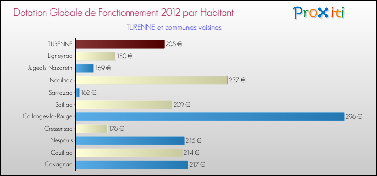 Montant des dotations globales de fonctionnement DGF par Habitant pour TURENNE et les communes proches Comparaison des des dotations globales de fonctionnement DGF par habitant pour TURENNE et les communes voisines